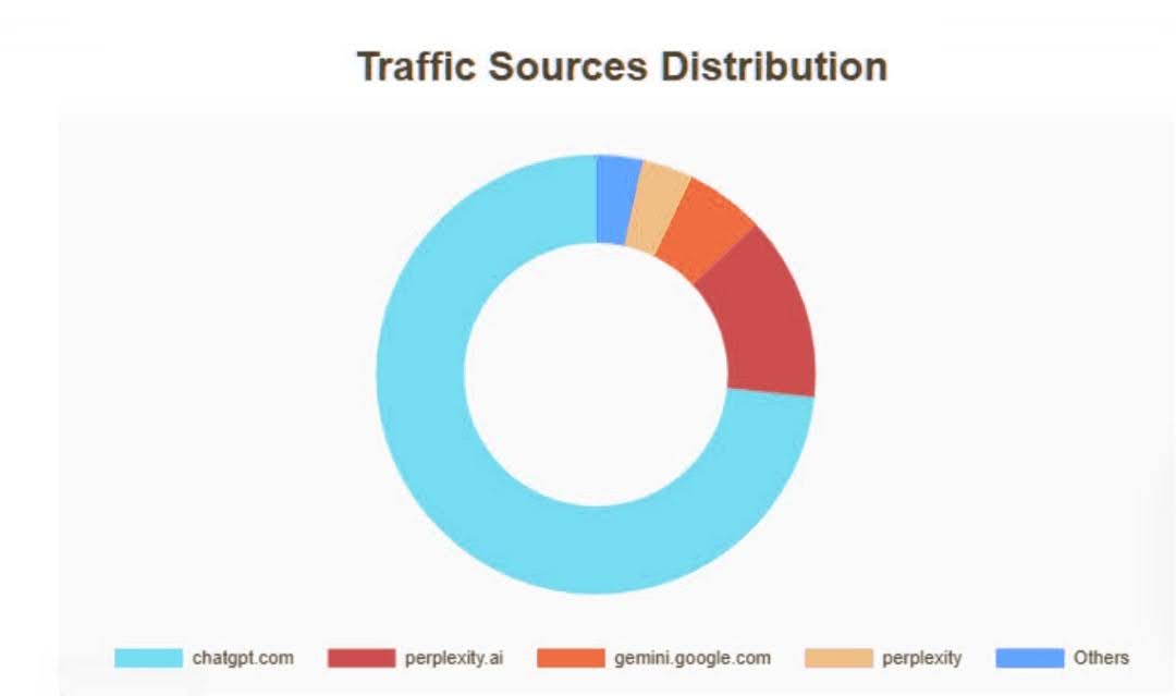 AI Traffic That Converts: 785 ChatGPT Users Driving 1,816 Events (+406%)
